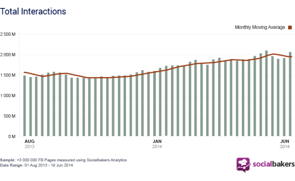 socialbakers-facebook-reach