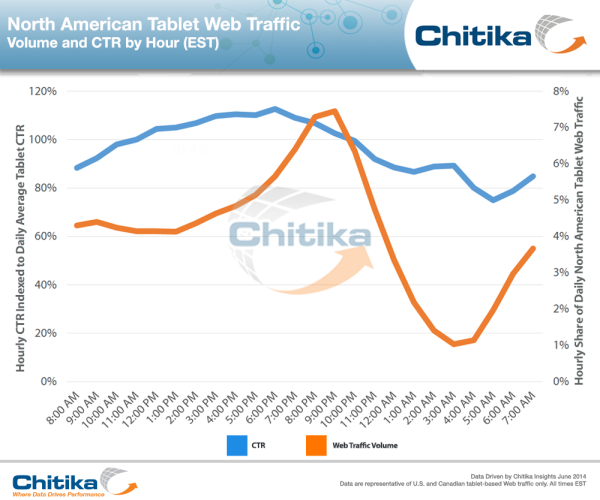 tablet-ctr-by-hour