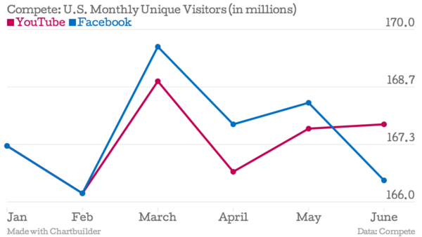 Compete-U-S-Monthly-Unique-Visitors-in-millions-YouTube-Facebook_chartbuilder