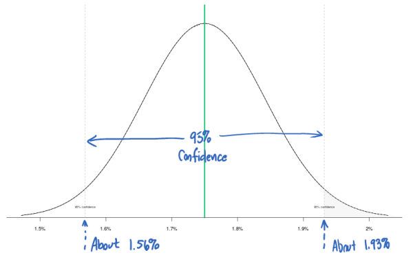 The standard deviation can tell us how good our data is at predicting the future.