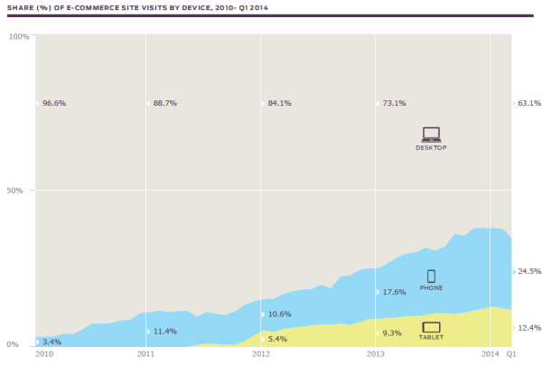 Custora mobile report share of ecommerce visits