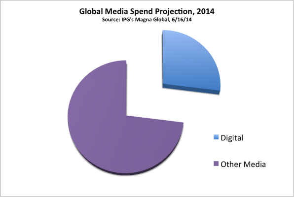 Global-Media-spend-Magna