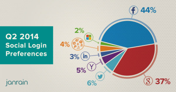 Q2-janrain-social-logins