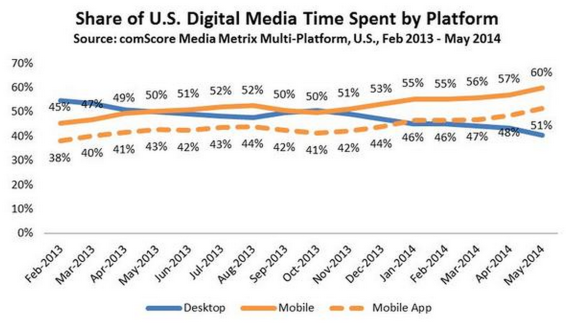 share of digital media time comscore