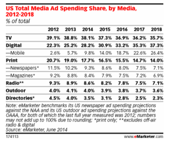 Media spending forecast