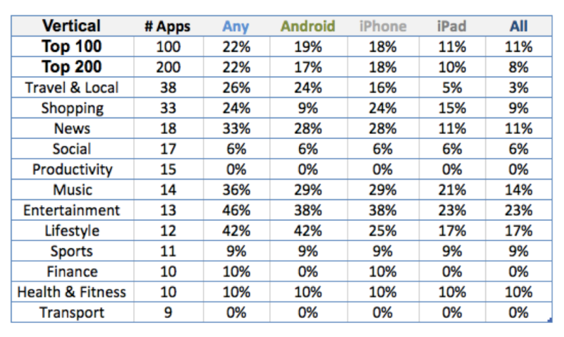 Study: Only 22 Percent Of Top 200 Apps Using Deep Links