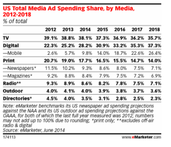 eMarketer 2018 forecast