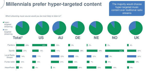 SDL survey of Millennials