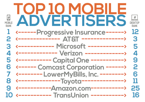 Top 10 Mobile advertisers