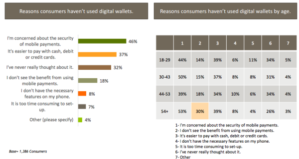 Digital Wallet usage