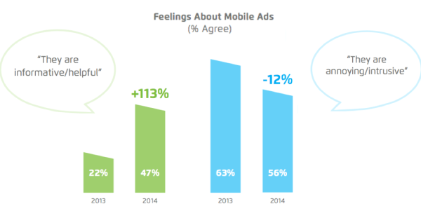 Attitudes toward mobile ads