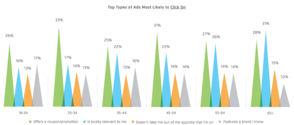 Coupons vs. local relevance in mobile ads