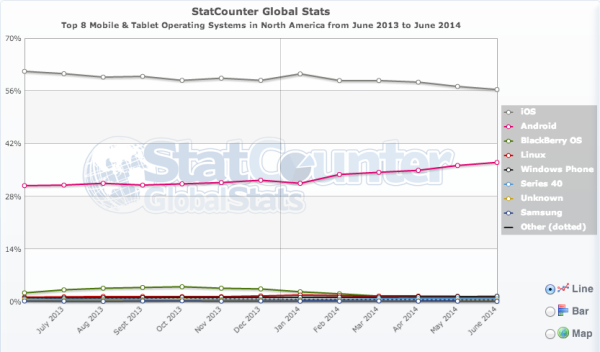 Statcounter mobile traffic north america