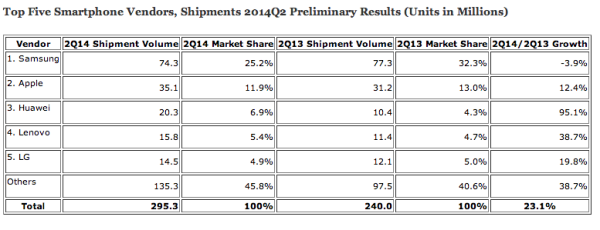 Q2 smartphone shipments