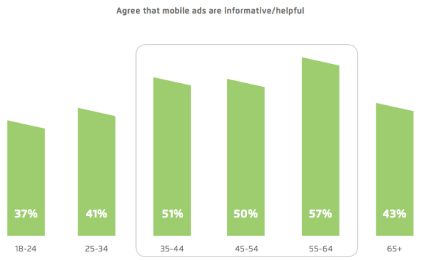 Groups most receptive to mobile ads