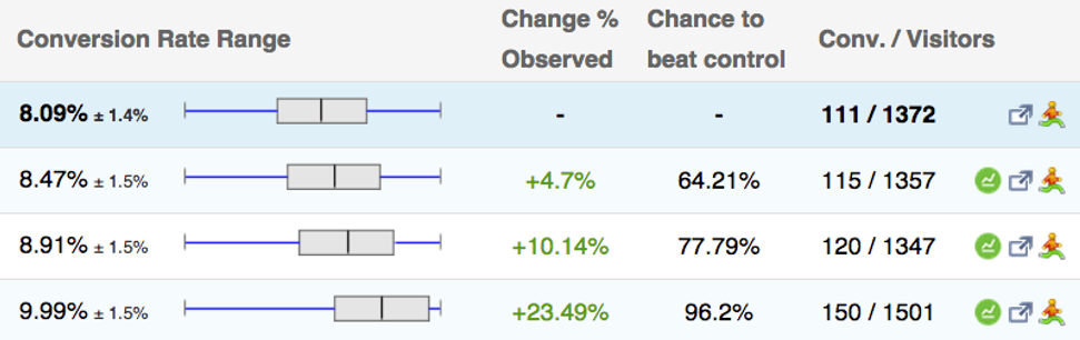 One of Trey's split test treatments shows 23.49% increase with 96.2% confidence.