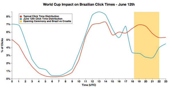 World Cup impact on Brazil email click times