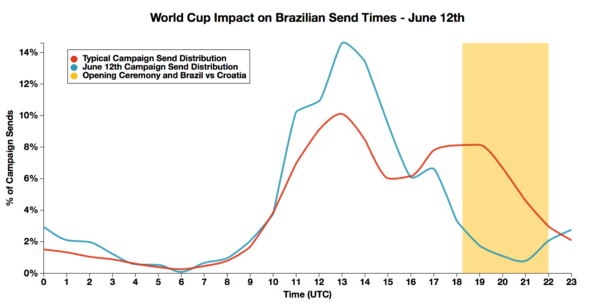 World Cup impact on Brazil email send times