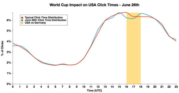 World Cup impact on US email click times