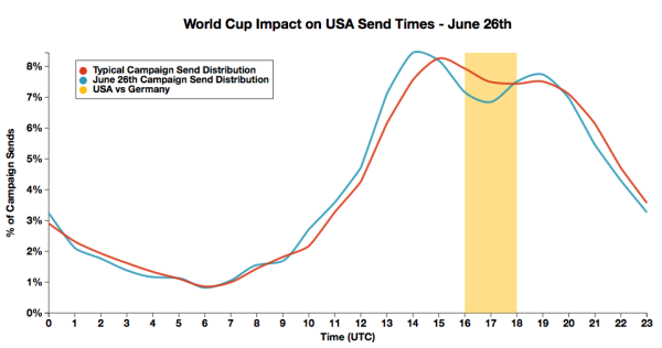 World Cup impact on US email send times