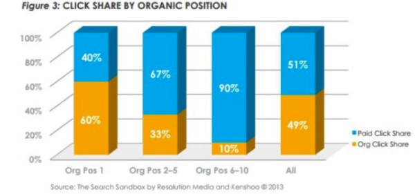 click-share-by-position