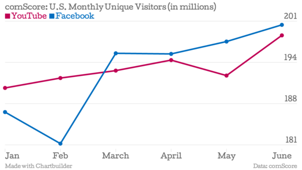 comScore-U-S-Monthly-Unique-Visitors-in-millions-YouTube-Facebook_chartbuilder (1)