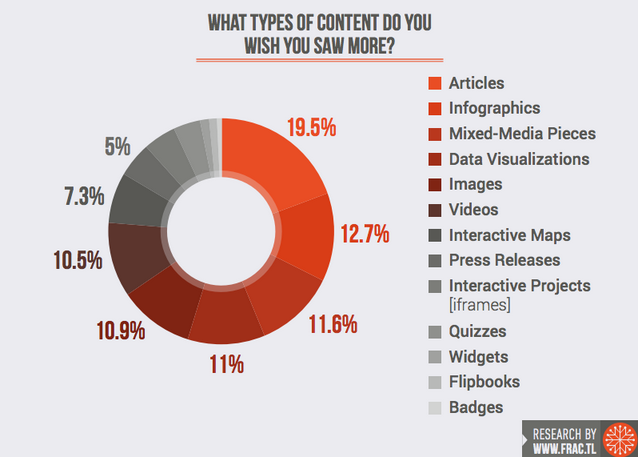 Desired Content Fractl