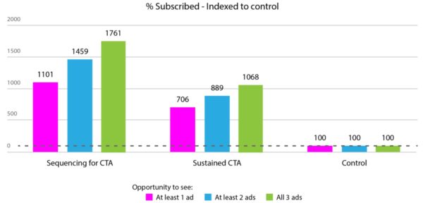 Conversions increased with opportunity to see full ad series 