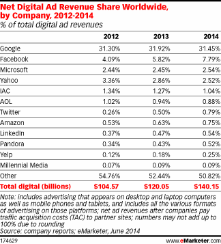 global ad share