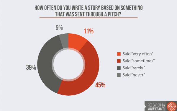 how-often-pitch-based-stories-fractl