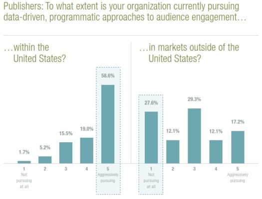 Publishers' global programmatic investments