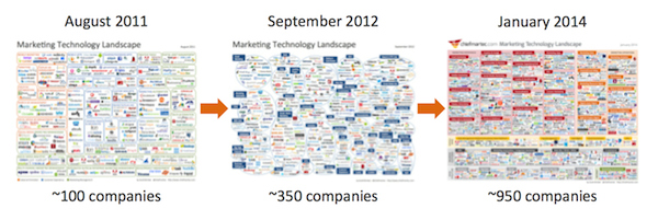 marketing_technology_progression