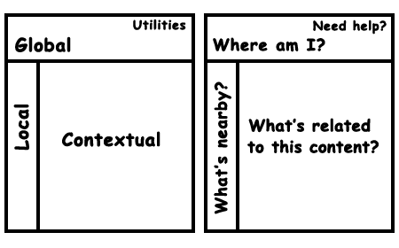 Global, local, contextual and utilities navigation -image