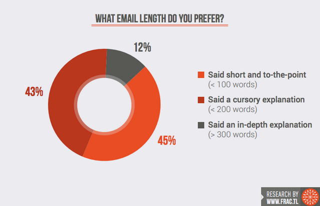 pitch-email-length-fractl