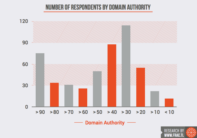 respondents-domain-authority-fractl