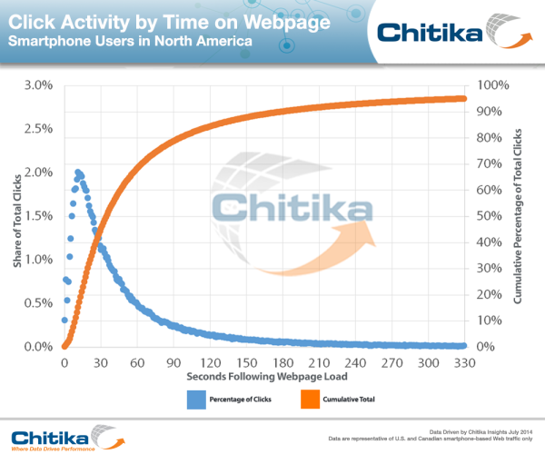 smartphone-Time-to-Click