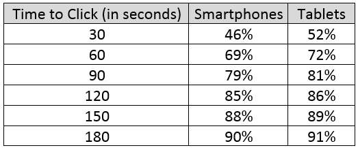 time-to-click-table