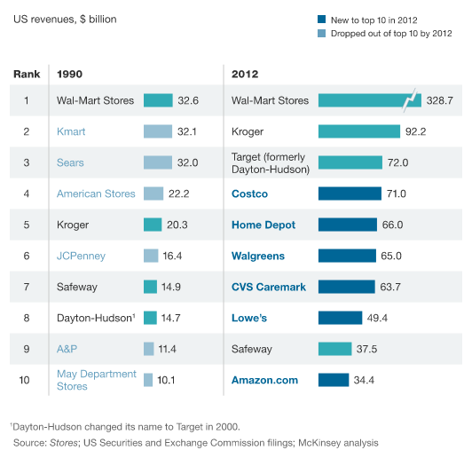 top ten retailers