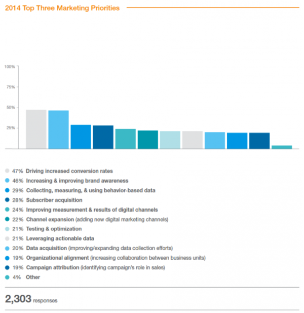 http://www.exacttarget.com/blog/marketers-new-priorities-for-2014/