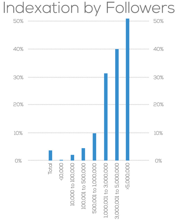 twitter-indexation-by-followers