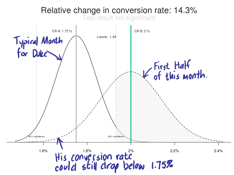 Figure 4: The bell curves for Duke's previous month and his most recent half month.