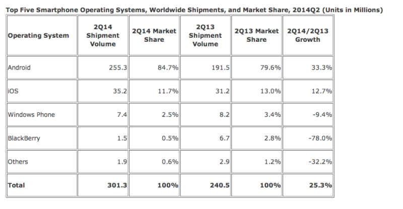 IDC-mobile-report-q2-2014