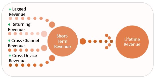 Liftetime Revenue Structure