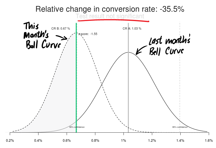 Figure 2: The bell curves for Prim's two most recent emailings.