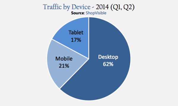 ShopVisible mobile traffic to ecommerce sites