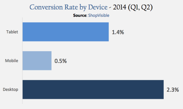 ShopVisible mobile conversions vs. PC