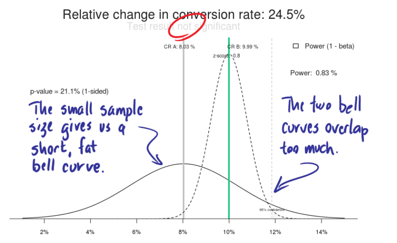 Figure 7: If the sample size was smaller for Trey's control, our confidence goes out the window.