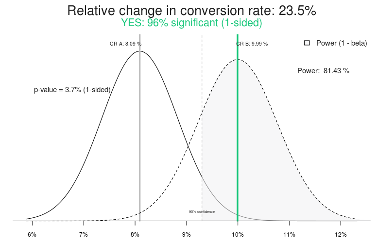 Figure 5: Trey's split test seems to have discovered a winner.