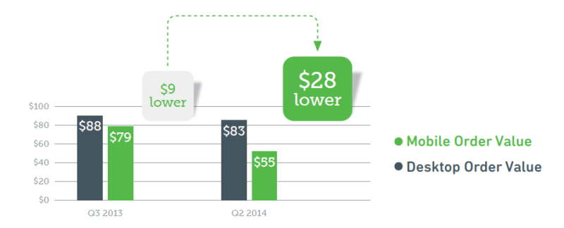 Yesmail mobile email study purchase values