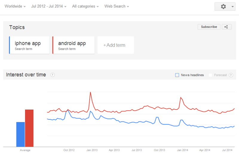 worldwide searcher interest in iphone and android apps from July 2012 to July 2014